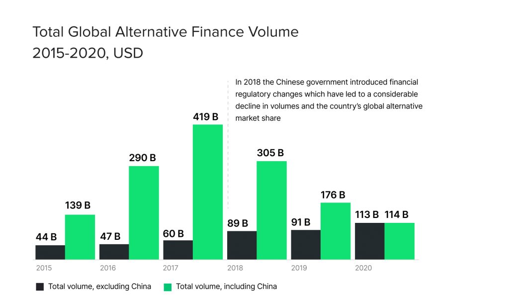 Total Global Alternative Finance Volume 2015-2020, USD