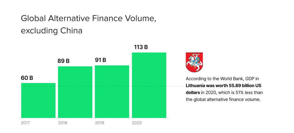 Global Alternative Finance Volume, excluding China