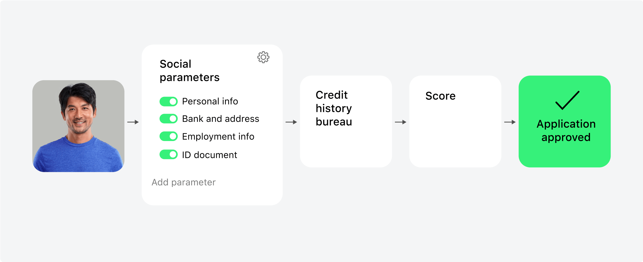 loan origination process stramlining scheme