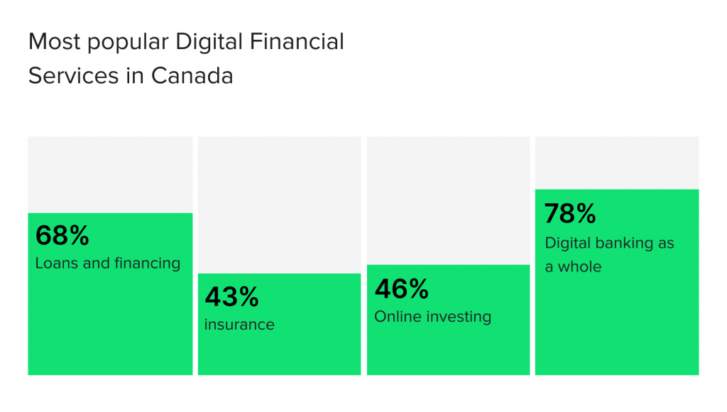 The most popular digital financial services in Canada