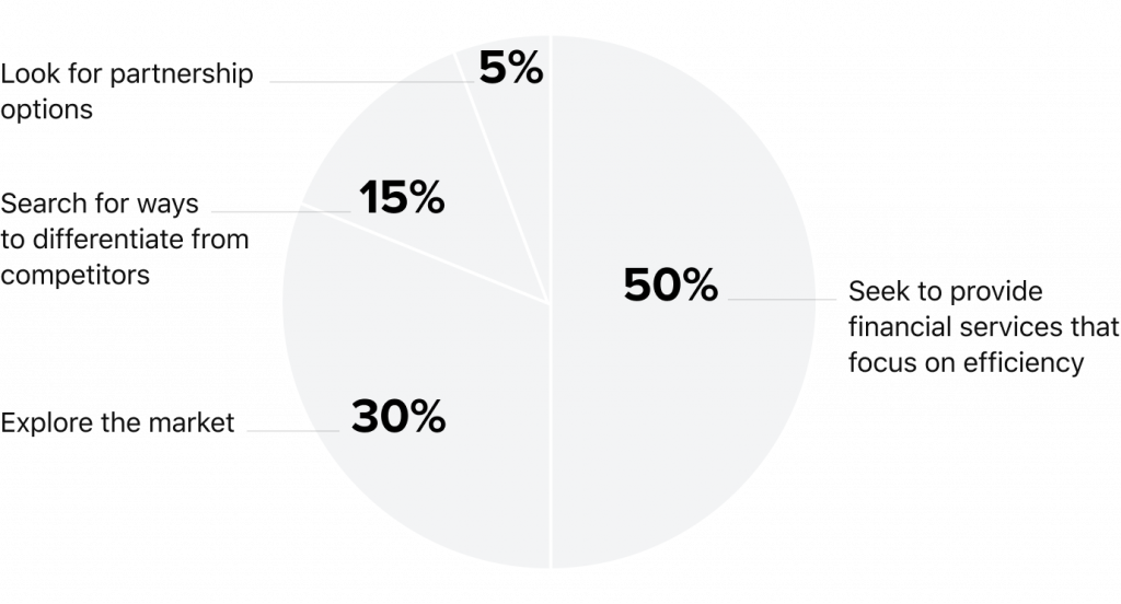 Goal of fintech providers in the Middle East by HES FinTech