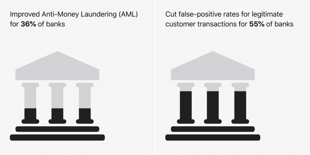 Statistics of banks that prevent fraud with AI solutions, by HES FinTech