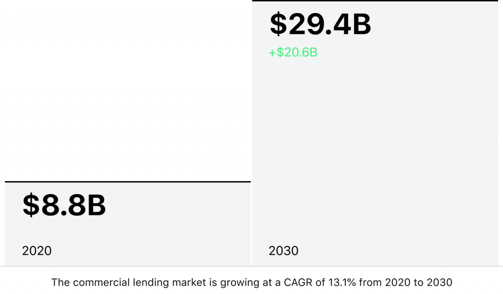 The Commercial Lending Market Growth From 2020 to 2030