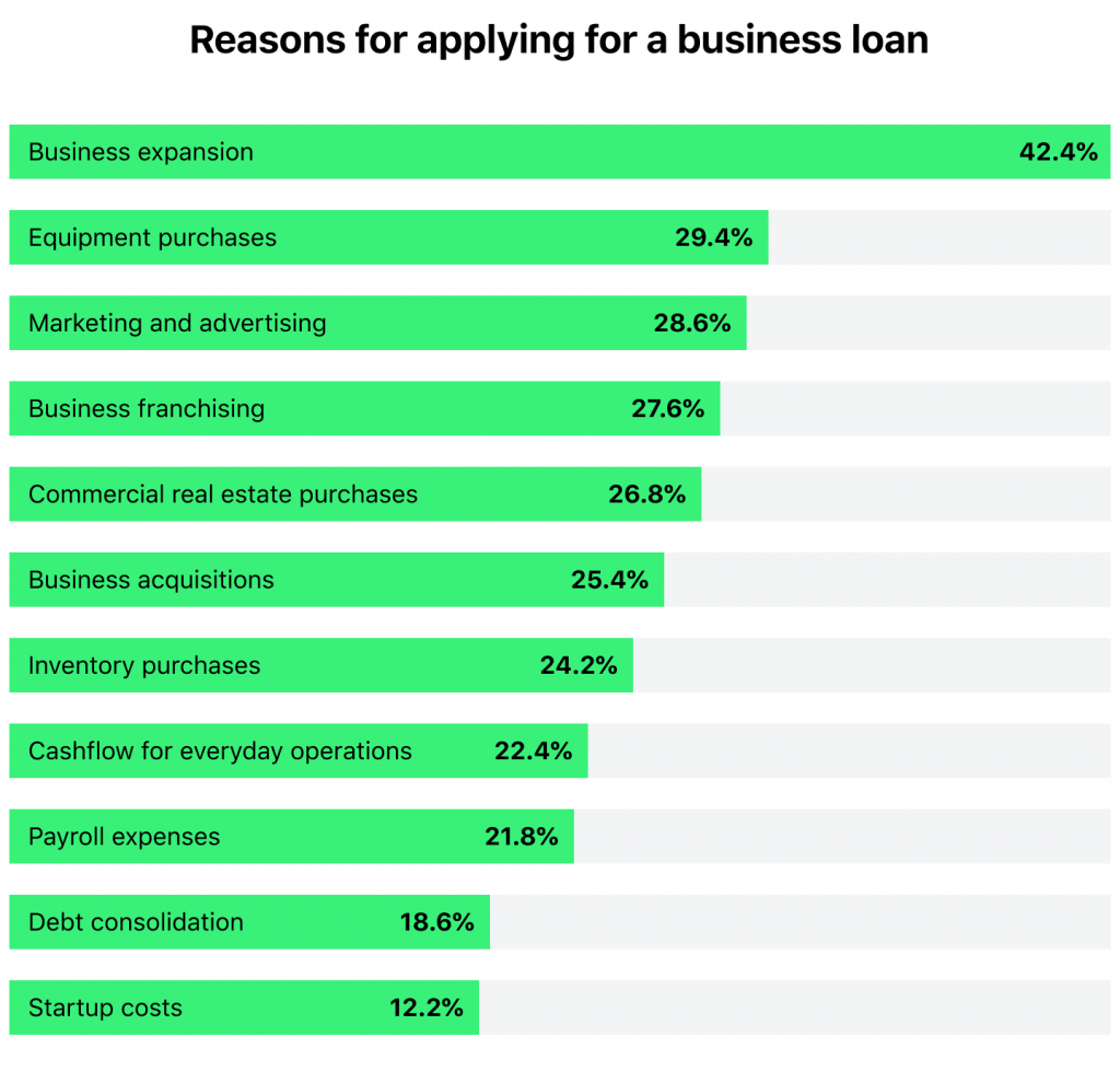 Reasons for Applying for a Business Loan