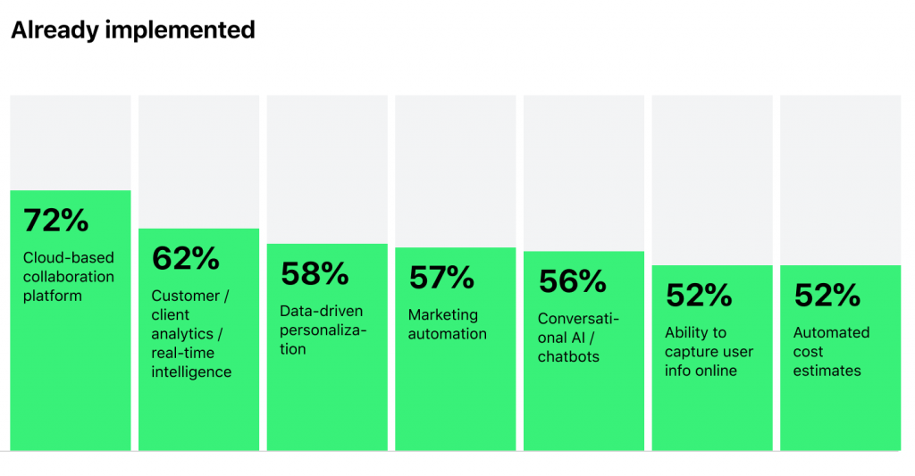 digital transformation adoption rate in finance