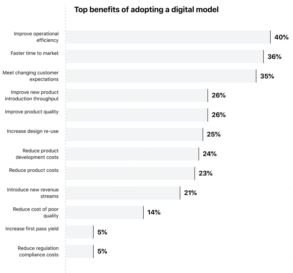 benefits of adopting a digital transformation strategy