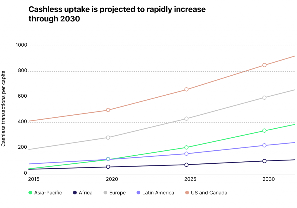 casheless transactions is projected to increase through 2030