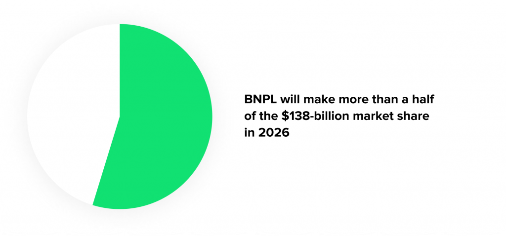 The diagram shows the predictions of the buy now pay later services market share by 2026.