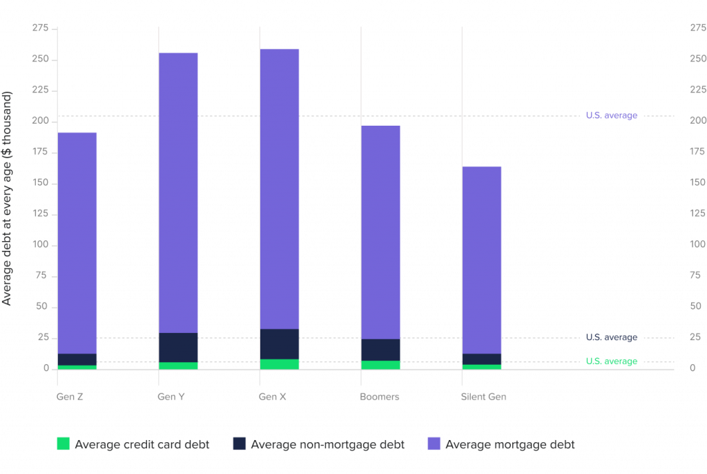 Average debt per generations in the US, by HES FinTech