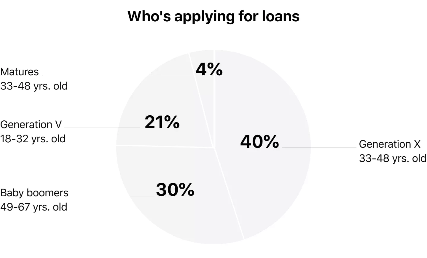 lending KPI for loan default rate