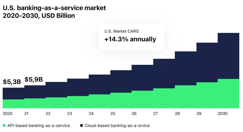 Banking-as-a-Service Market