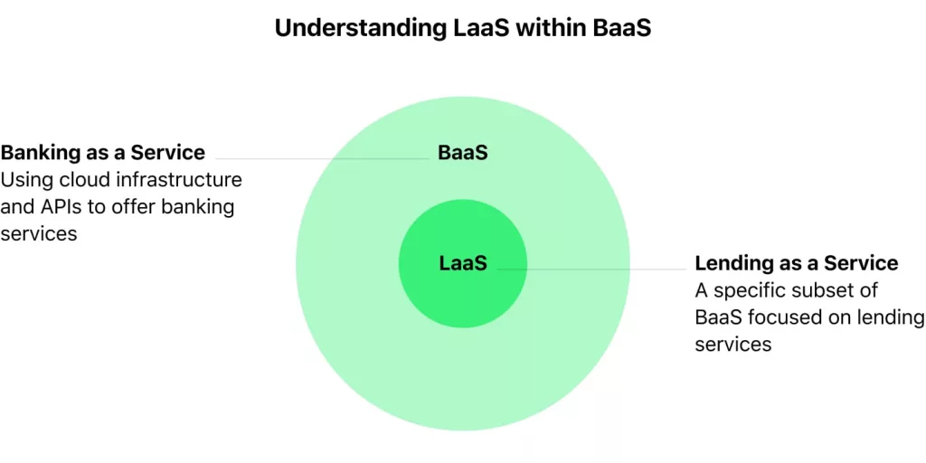 the difference between lending as a service vs. banking as a service